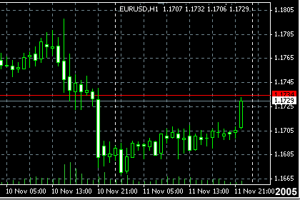Курс Евро - Доллар. Часовой график. По состоянию на конец недели 11 ноября 2005 года.