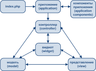 Структура приложения Yii.
