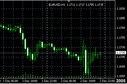 Курс Евро - Доллар. Часовой график. По состоянию на конец недели 02 декабря 2005 года.