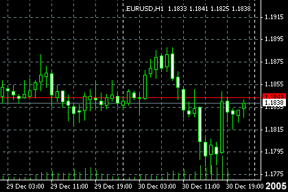 Курс Евро - Доллар. Часовой график. По состоянию на конец 2005-го года.