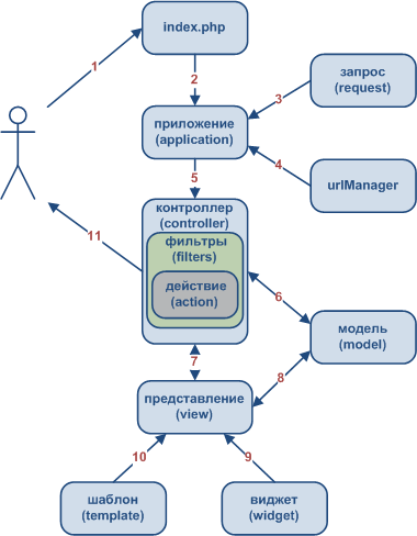 Структура приложения Yii.
